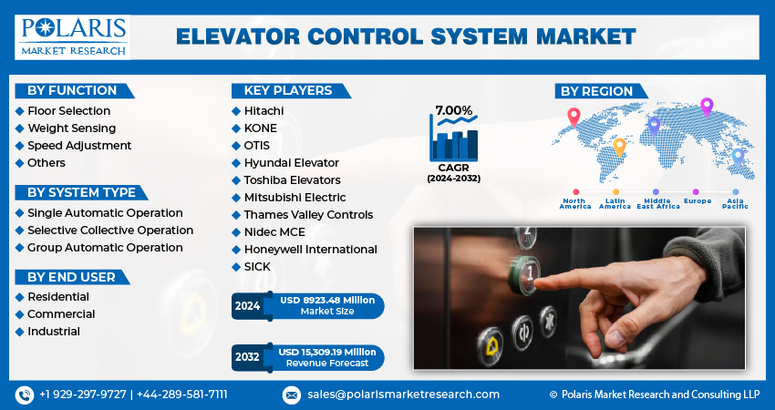 Elevator Control System Market Size